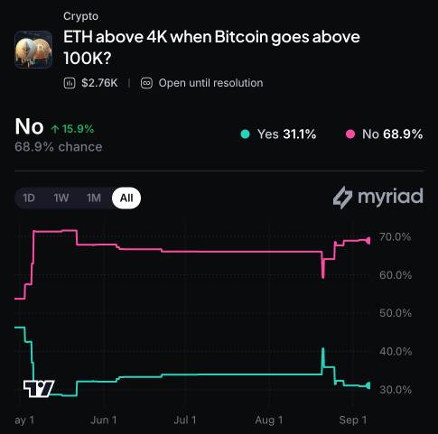 Myriad: ETH above 4K when Bitcoin goes above 100K? Click to make your prediction.