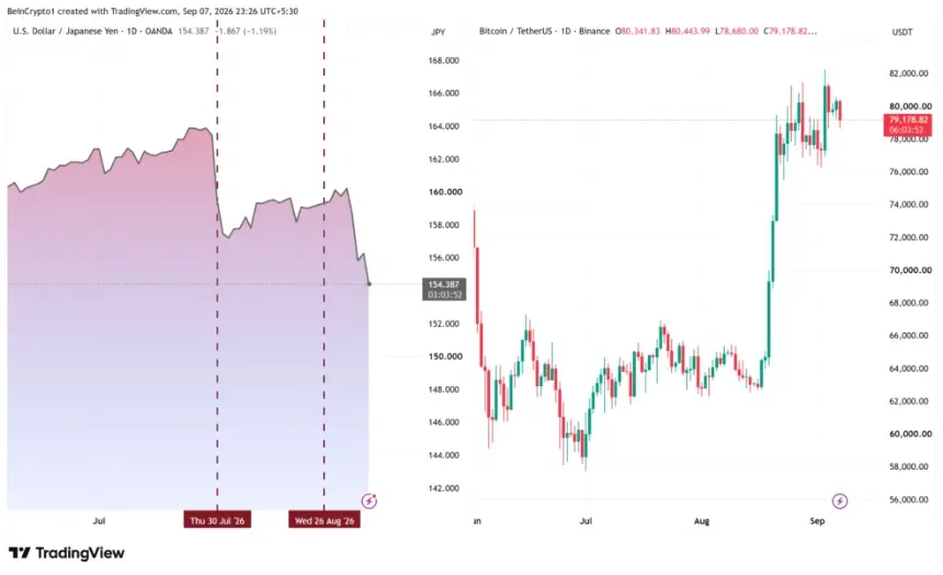 USD/JPY和比特币价格表现对比图 | 来源:TradingView
