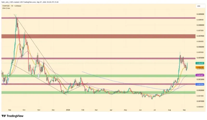 PUMP support and resistance