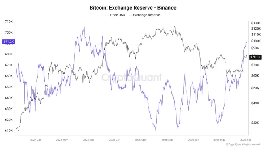 Binance BTC reserves