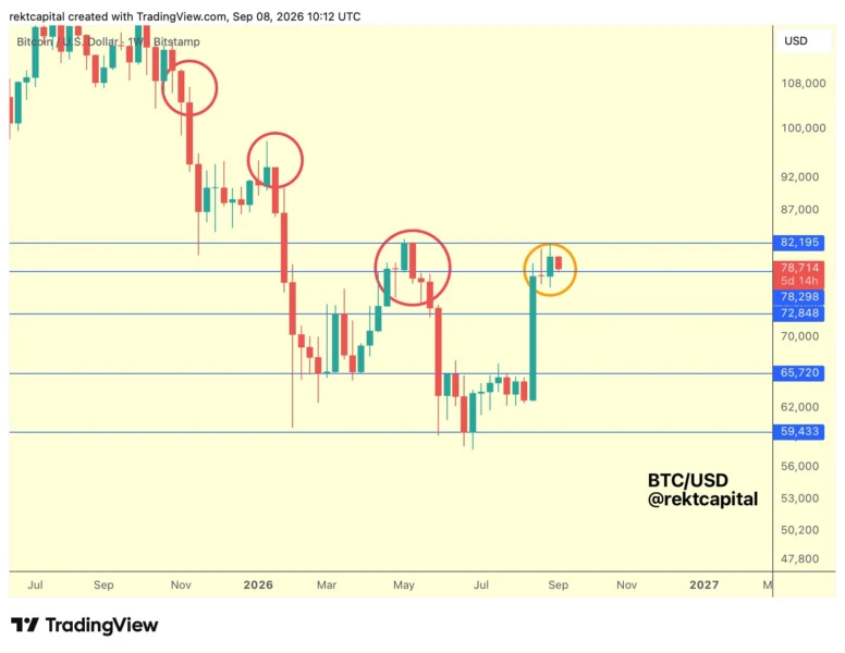 Bitcoin one-week chart