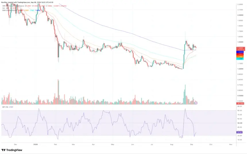 XRP daily chart