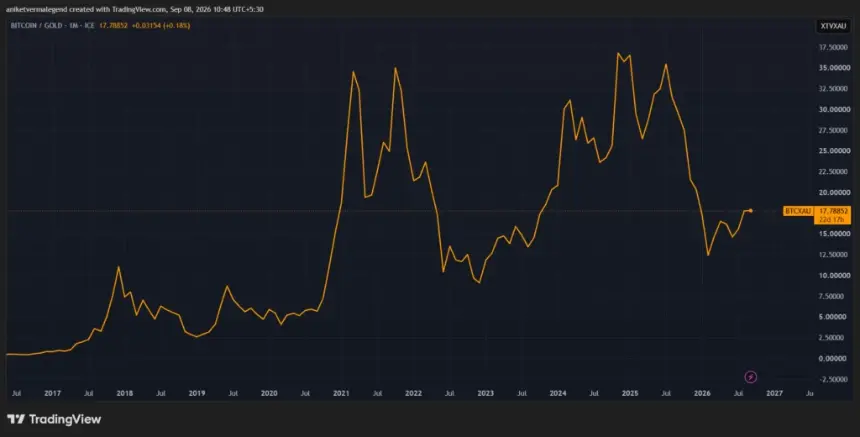 Bitcoin vs Gold chart