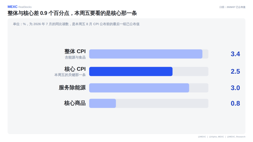 7月CPI读数