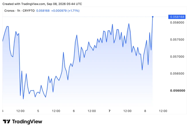 Cronos Recovers $111M via Rollback After Tectonic Exploit, But $9.19M Remains Unrecovered