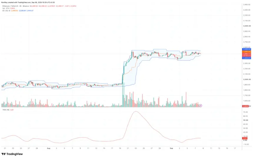 以太坊4小时价格图表来自TradingView