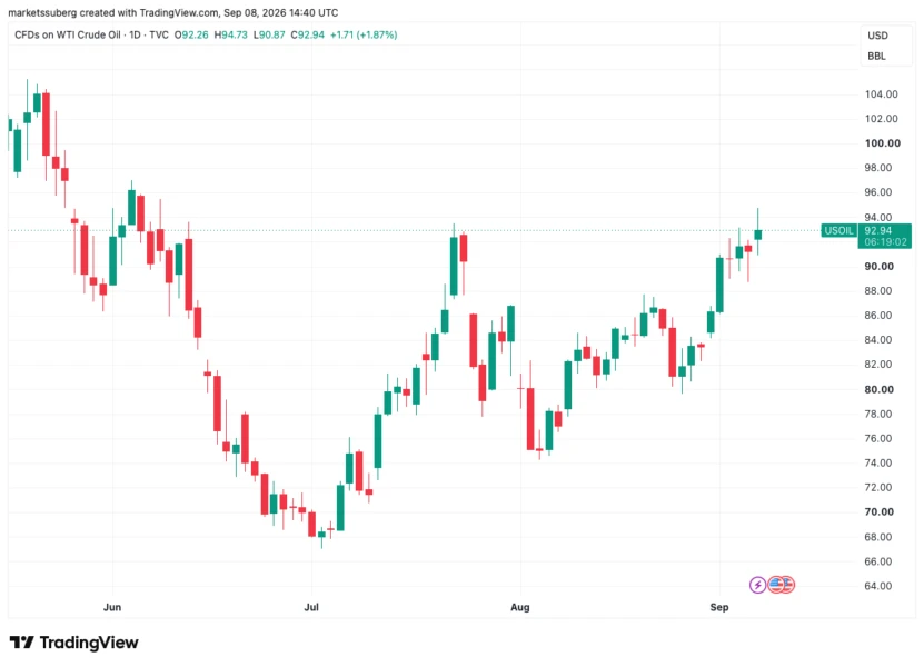 WTI crude oil one-day chart