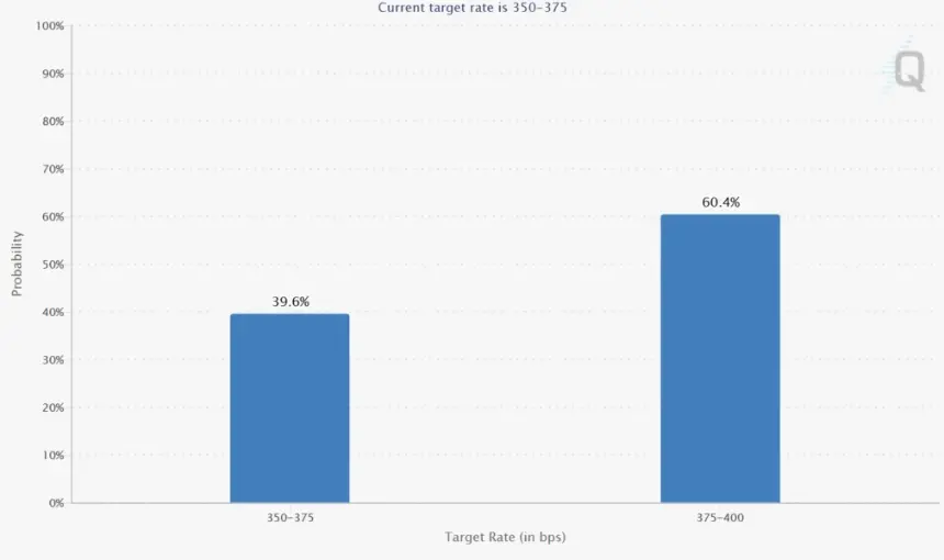 Bitcoin flows reveal investors trading Fed rate bets, not fleeing crypto: CoinShares