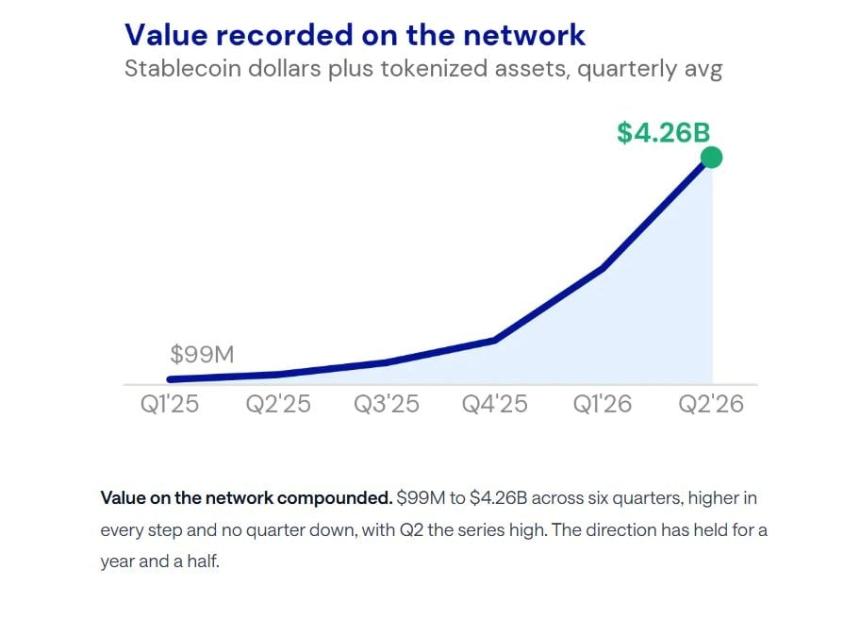 XRP Leverage Reset and $4.26B XRPL Asset Growth Signal Stronger Foundation