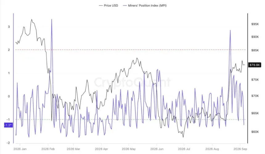 Bitcoin price trends and the Miner Position Index slump to negative territory by September 2026