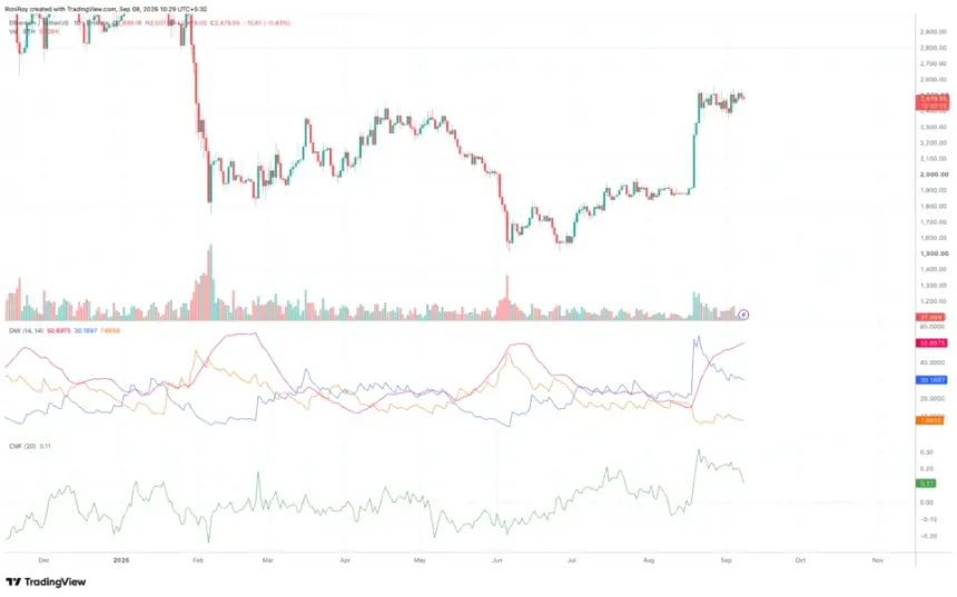 以太坊1日价格图表来自TradingView