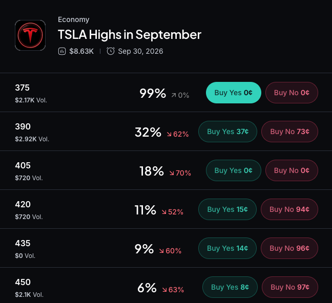 Myriad: How high will Tesla stock go? Click to make your prediction.