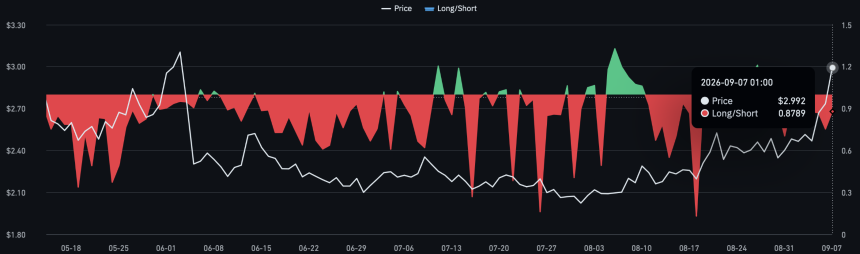 ICP long to short ratio.