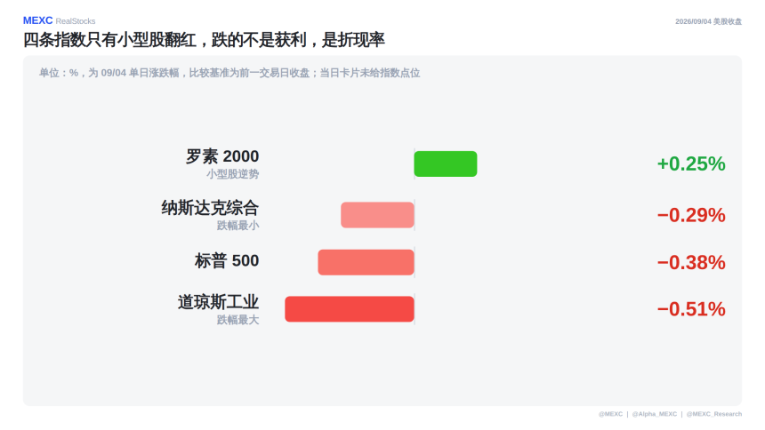 9月4日美股指数涨跌