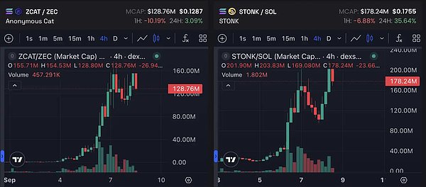 STONK 与 ZCAT 价格走势