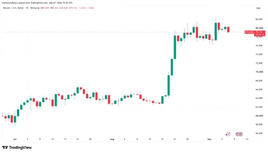 Bitcoin slips below $80K as thin liquidity erases weekend gains, traders eye US CPI catalyst