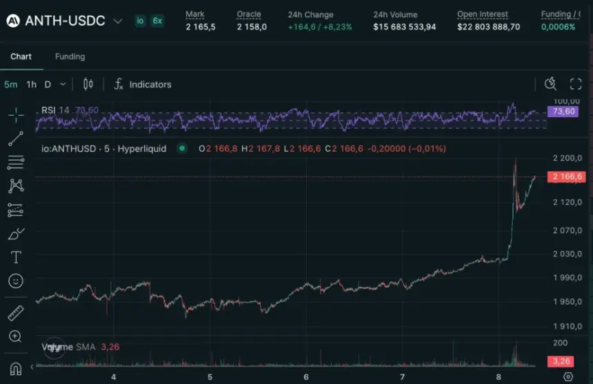 Hyperliquid ANTH-USDC日线价格图表，显示截至2026年9月的强势上涨趋势和技术指标。