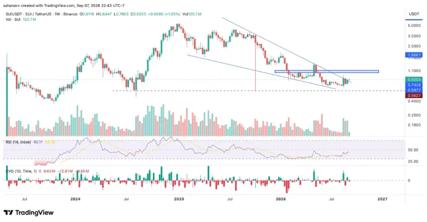 SUI price chart analysis