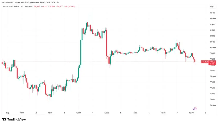 Bitcoin slips below $80K as thin liquidity erases weekend gains, traders eye US CPI catalyst