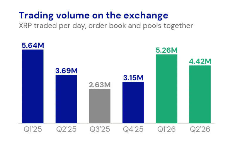 XRP Leverage Reset and $4.26B XRPL Asset Growth Signal Stronger Foundation