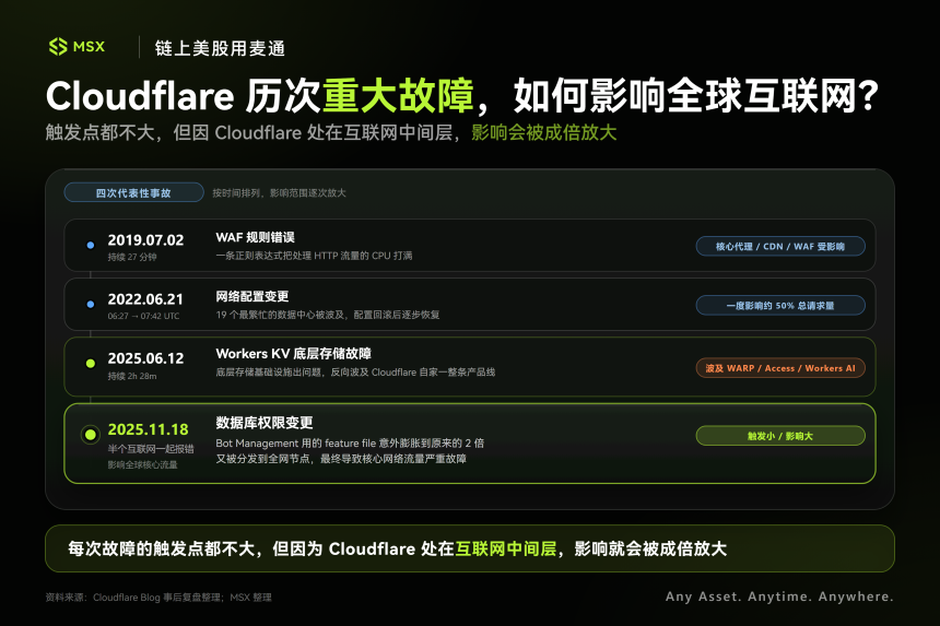 Cloudflare故障排查