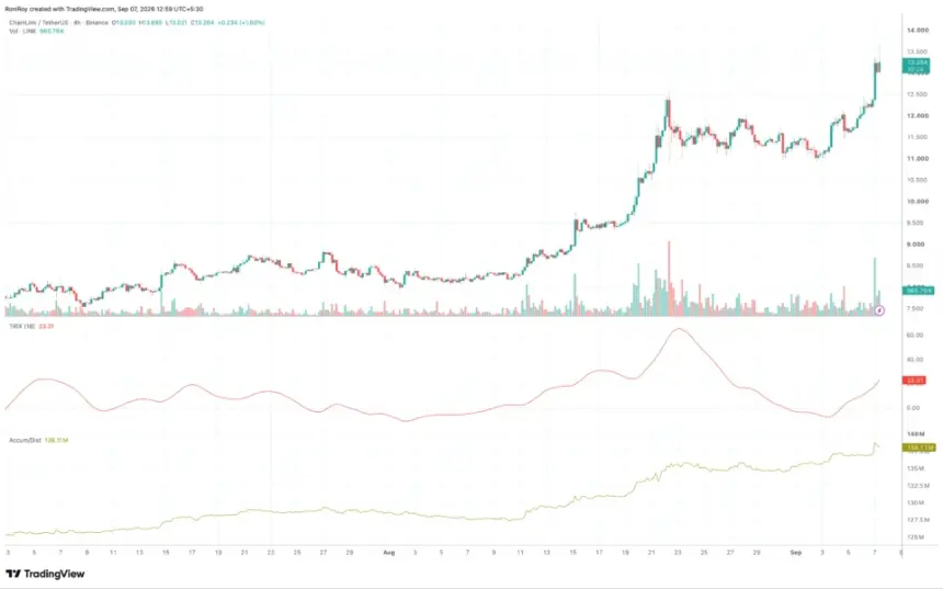 LINK 4-hour price chart on Coinbase