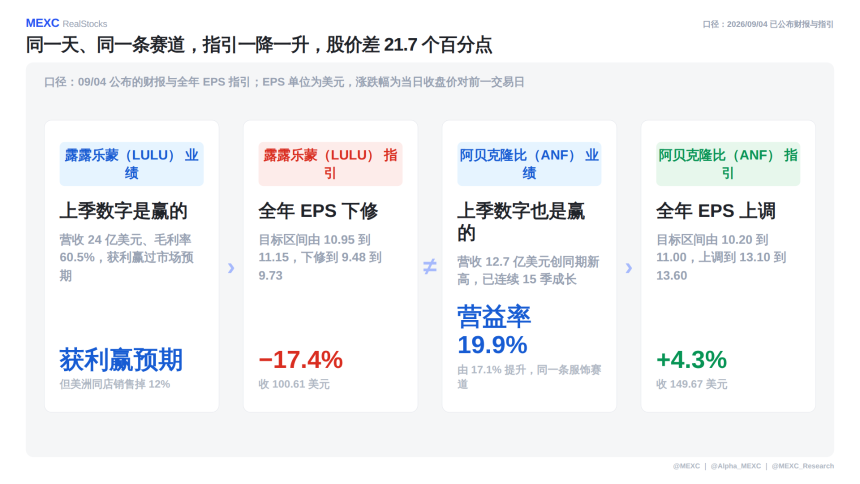 LULU与ANF对比