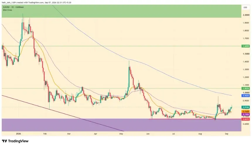 SUI Price Hovers Between Key EMAs as Buybacks Exceed 600K Tokens