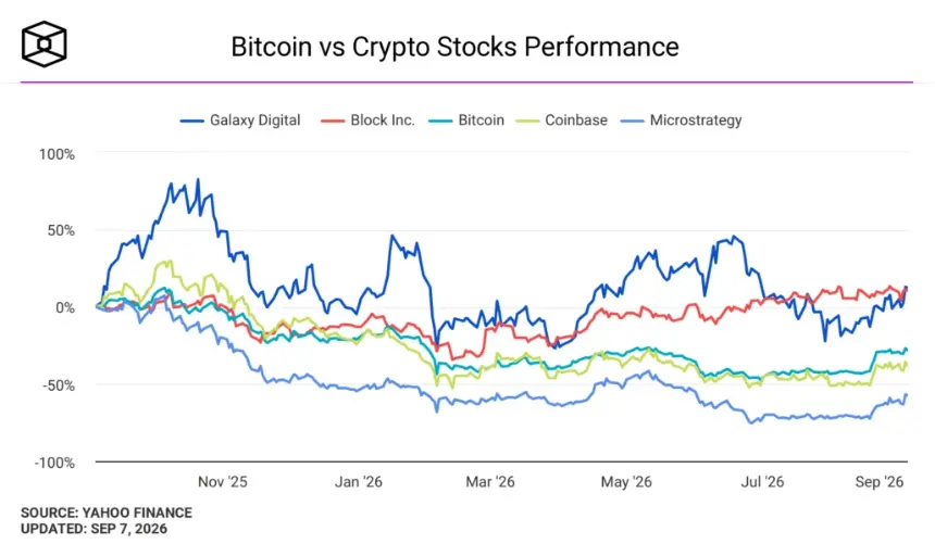 Bitcoin vs crypto stocks performance. Image: The Block.