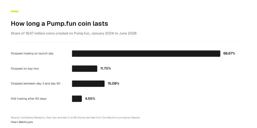 The Average Lifespan of Pump.fun Memecoins Is Less Than a Day