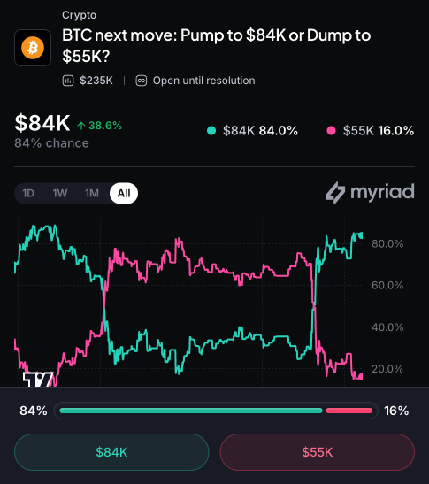 Myriad: Bitcoin next price move? Click to make your prediction.