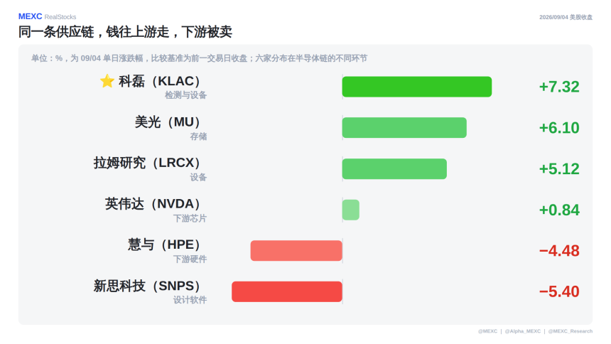 半导体供应链涨跌