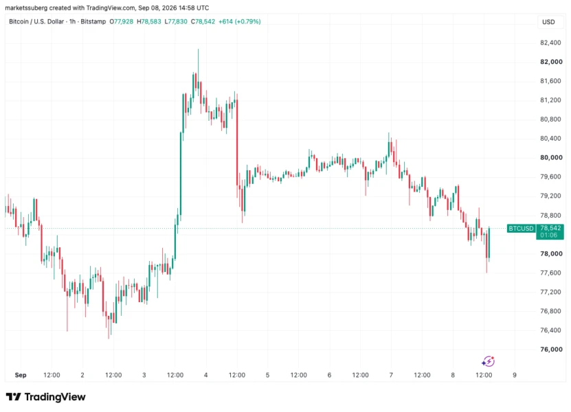 Bitcoin one-hour chart