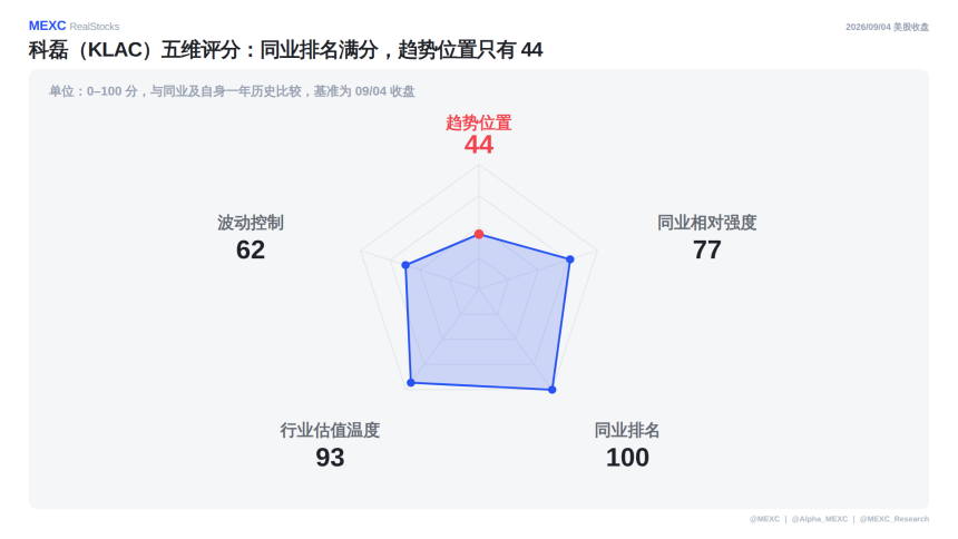 科磊五维评分