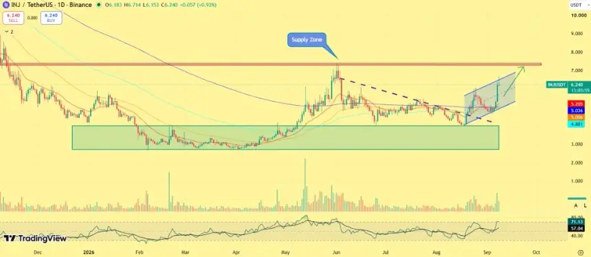 INJ复苏增强，质押创5880万新高，关键阻力位在7美元和8美元