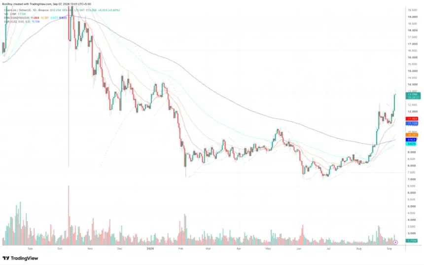 LINK 1-day price chart on Coinbase