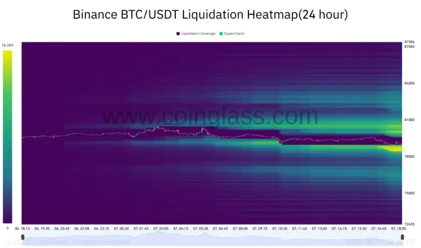 Bitcoin slips below $80K as thin liquidity erases weekend gains, traders eye US CPI catalyst