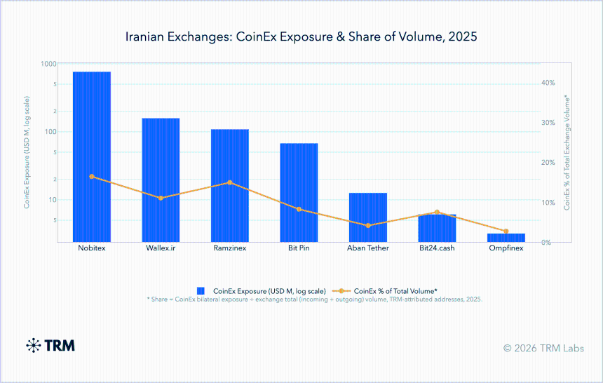Iran crypto exchange volumes