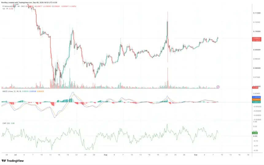 OKX:PIUSDT 4-hour price chart