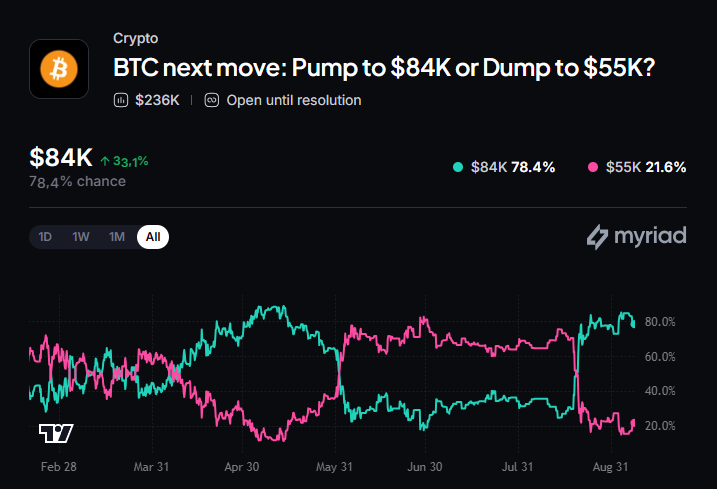 Myriad: BTC next move: Pump to $84K or Dump to $55K? Click to make your prediction.