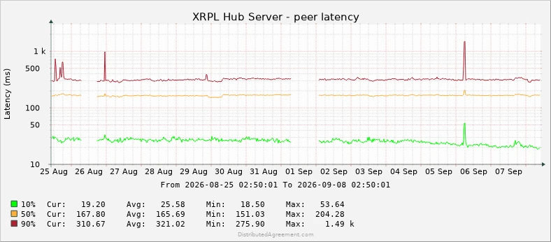 XRP Ledger network telemetry