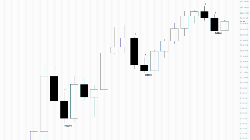 Bitcoin 6-month candle chart