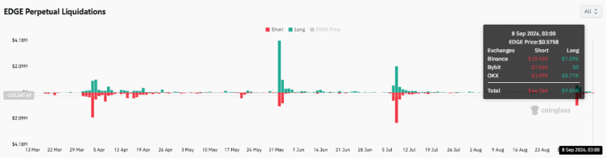 EDGE liquidations chart