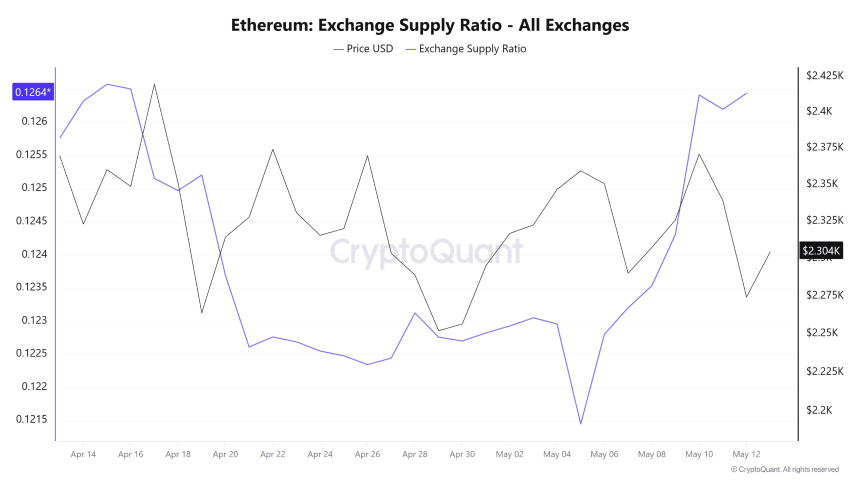 Ethereum Exchange Supply Ratio