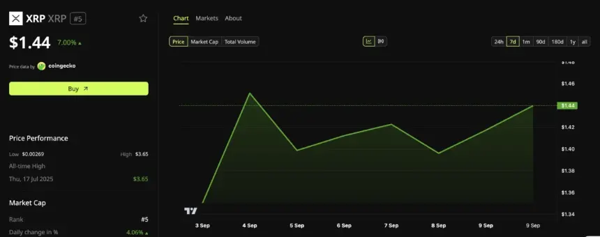 XRP Price Performance
