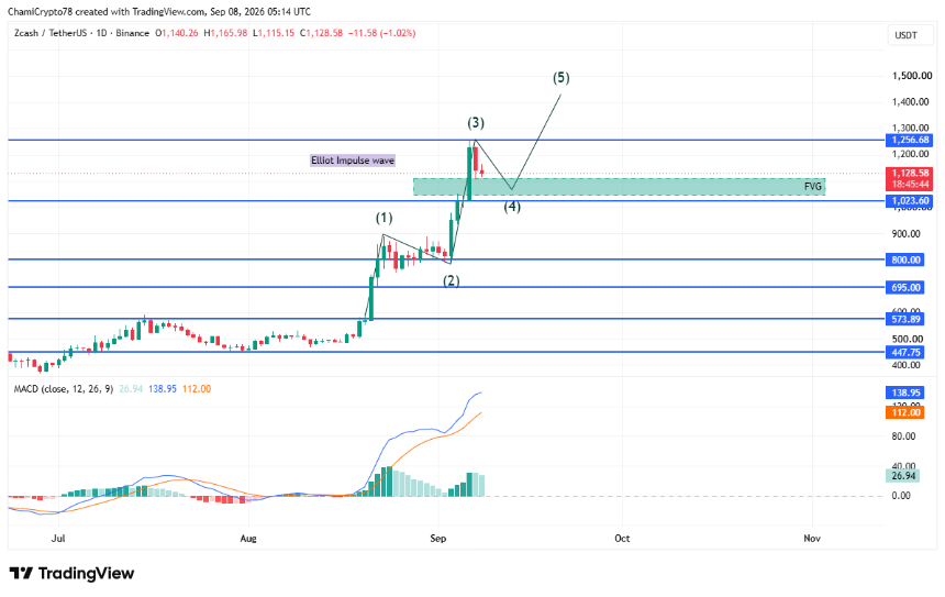 ZEC price action