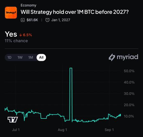 Myriad: Will Strategy hold over 1M BTC before 2027? Click to make your prediction.