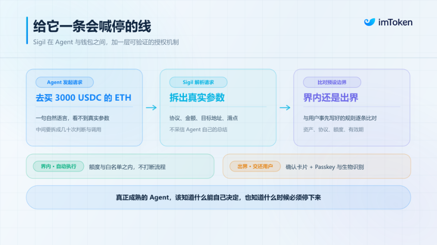 放权还是失控？Agent 自主时代，我们需要怎样的「可验证授权」？