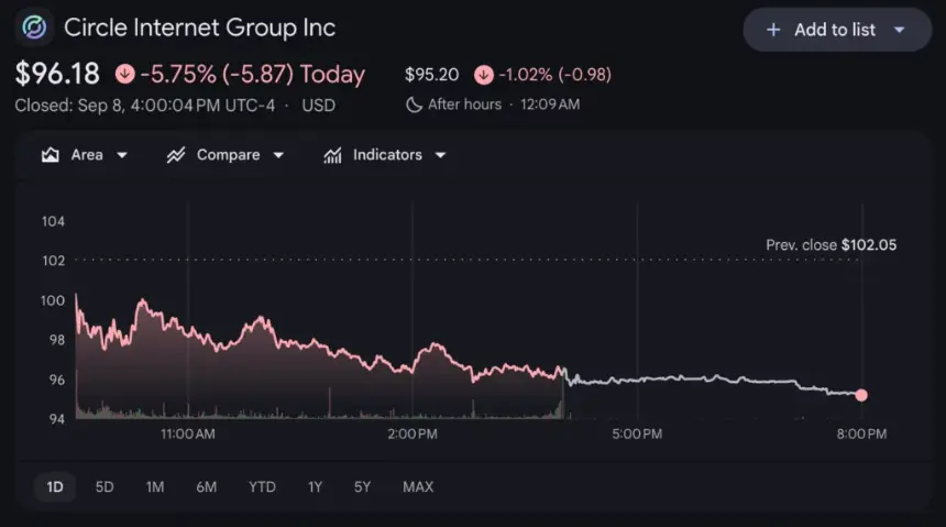 Circle股价走势图，来源：Google Finance