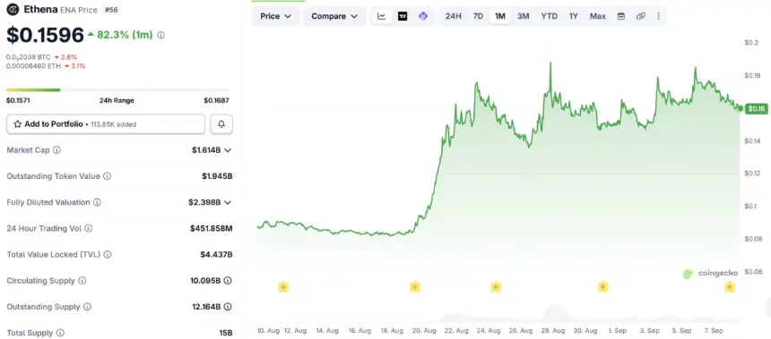 过去一个月ENA代币价格走势。来源:CoinGecko